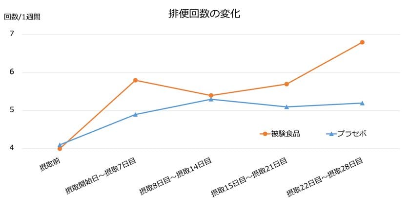 6-ショウガオールを規格化した「ジンジャーエキスパウダーE」で
便通改善効果を確認