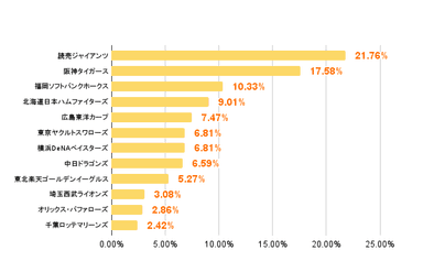 ＜好きな球団＞