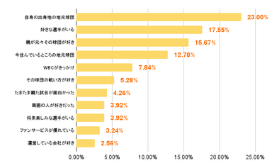 ＜好きな球団の好きな理由＞