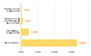 ＜NPBの試合を観戦しにいくか＞