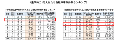 2021年都道府県別　自転車通学時の事故件数ランキング／香川県