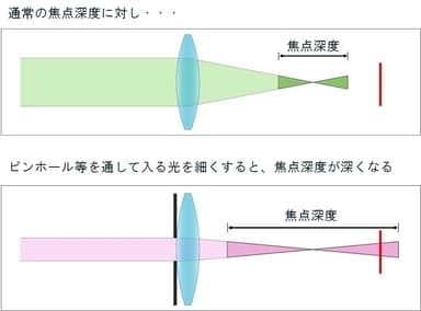 (図1)焦点深度