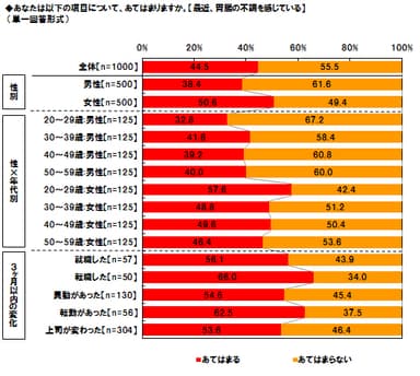 最近胃腸の不調を感じている割合