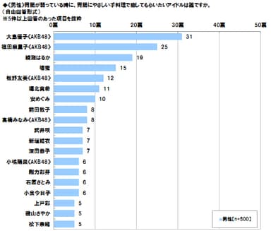 《男性》胃腸が弱っている時に手料理で癒してもらいたいアイドル