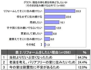 グラフ1、表2