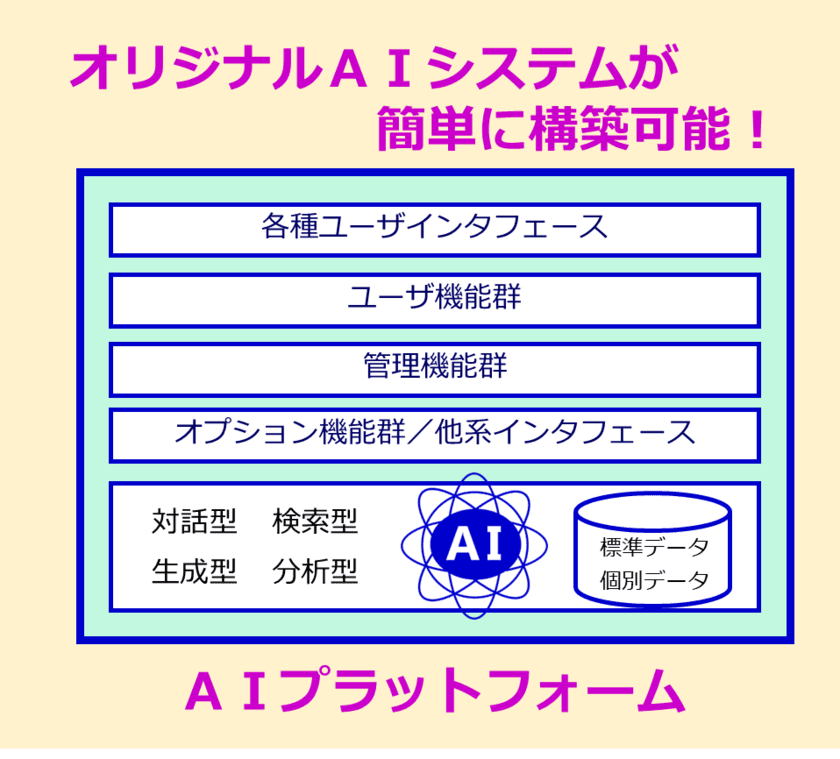 タケロボ、高性能・高機能なオリジナルAIシステムが
短期間で構築できるAIプラットフォームを製品化