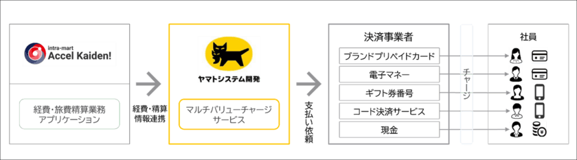 経費精算システム「intra-mart Accel Kaiden!」で
企業から個人への支払いに
10種類のキャッシュレス決済手段を選べる
「マルチバリューチャージサービス」が利用可能に