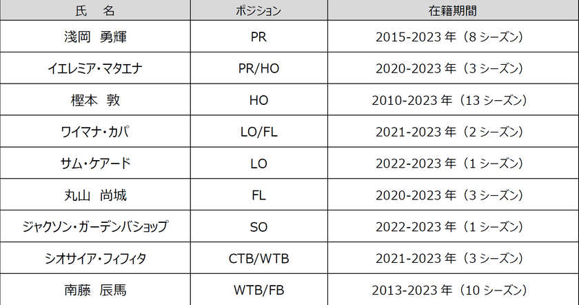 花園近鉄ライナーズ 2022-2023シーズン　勇退選手・スタッフについて