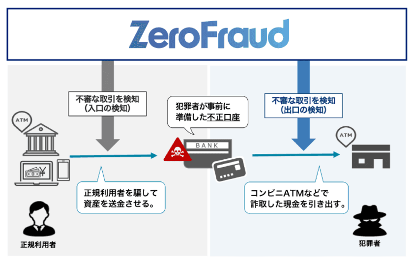 ラック、“金融犯罪の資金の流れを絶つ”
不正口座のAI検知技術を新たに開発