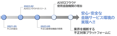 ラックの描く、AIゼロフラウドの事業構想