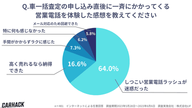 「車一括査定の申し込み直後に一斉にかかってくる営業電話を体験した感想を教えてください」