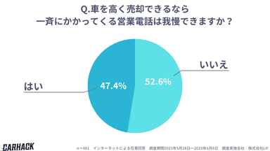 「車を高く売却できるなら一斉にかかってくる営業電話は我慢できますか？」