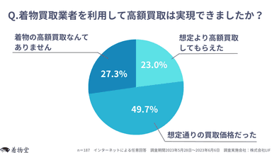 「着物買取業者を利用して高額買取は実現できましたか？」