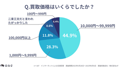 「買取価格はいくらでしたか？」