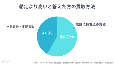 「想定より高いと答えた方の買取方法」