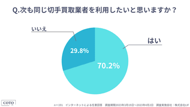 「次も同じ切手買取業者を利用したいと思いますか？」