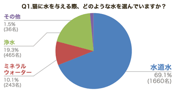 Q1. 猫に水を与える際、どのような水を選んでいますか？