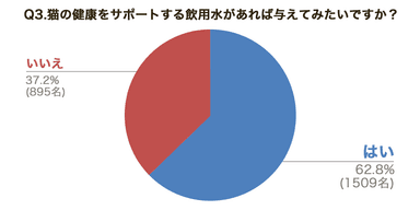 Q3. 猫の健康をサポートする飲用水があれば与えてみたいですか？