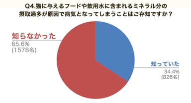 Q4. 猫に与えるフードや飲用水に含まれるミネラル分の摂取過多が原因で病気となってしまうことはご存知ですか？