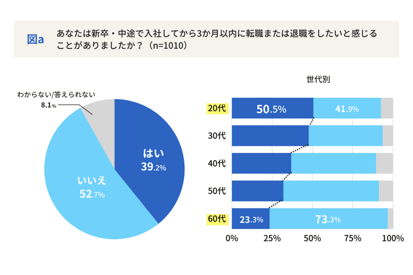 五月病だけではない？
入社3か月以内の転職・退職希望者は全体の約4割　
「転職意欲・採用管理」に関する最新調査レポートを公開