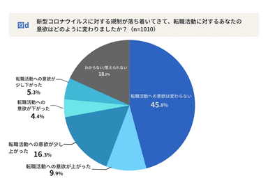 図d