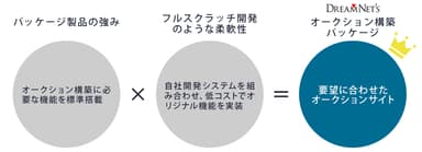 「オークション構築パッケージ」とは