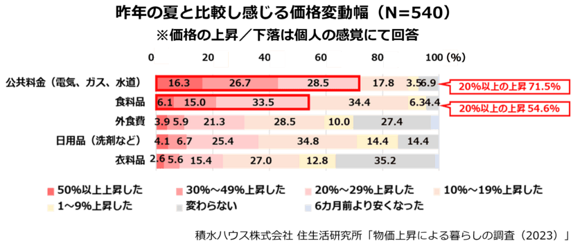 物価上昇で約8割が生活費節約！
自宅での食事に76％がメリットを実感　
“節約だけじゃない”利点とは　
積水ハウス株式会社、「物価上昇による暮らしの調査」を実施