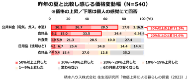 積水ハウス株式会社 住生活研究所「物価上昇による暮らしの調査(2023年)」1