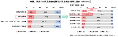 積水ハウス株式会社 住生活研究所「物価上昇による暮らしの調査(2023年)」12