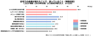 積水ハウス株式会社 住生活研究所「物価上昇による暮らしの調査(2023年)」14