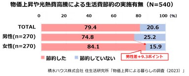 積水ハウス株式会社 住生活研究所「物価上昇による暮らしの調査(2023年)」2