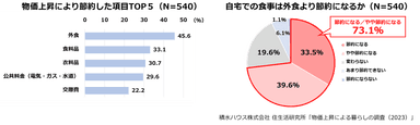 積水ハウス株式会社 住生活研究所「物価上昇による暮らしの調査(2023年)」3