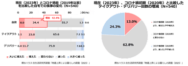 積水ハウス株式会社 住生活研究所「物価上昇による暮らしの調査(2023年)」8