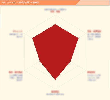 セルフチェック結果をレーダーチャート表示