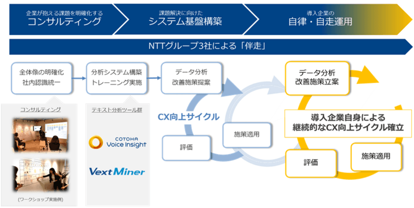 コンタクトセンターに蓄積された音声データを活用しCXを向上する
トータルソリューションを提供開始