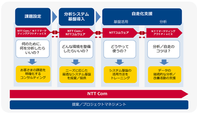 各プロセスにおける3社の役割