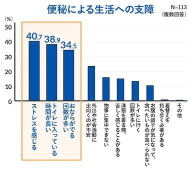 便秘による生活への支障(棒グラフ)