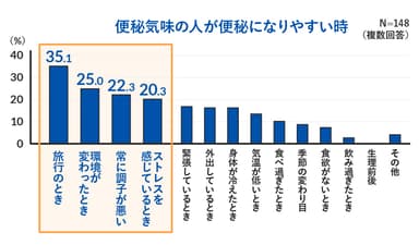 便秘気味の人が便秘になりやすい時