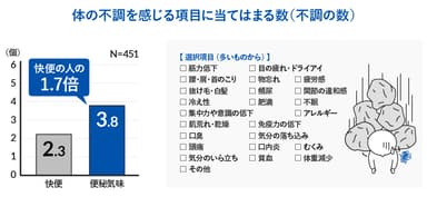 体の不調を感じる項目に当てはまる数(不調の数)