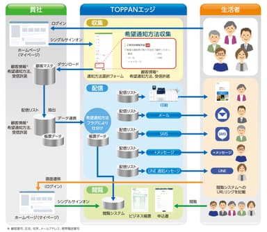 マルチ配信ソリューションのサービスイメージ