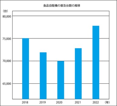 食品自販機の普及台数