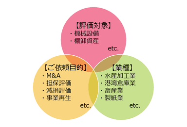 01.評価対象ベン図