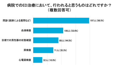 病院でのED治療において、行われると思うものはどれですか？