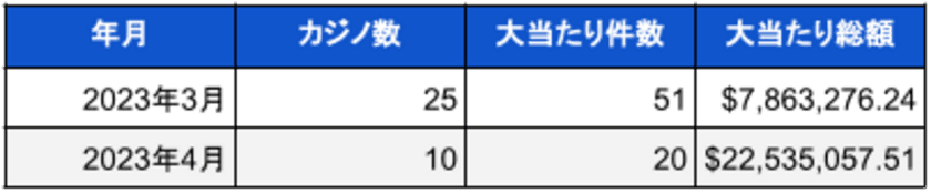 米国ランドカジノのジャックポット当選調査報告書
(2023年3月・4月)　総額31億円以上の驚異的なBIG WIN