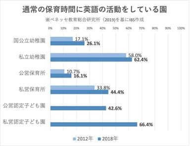 幼稚園で英語導入グラフ