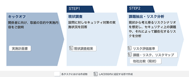 アセスメント実施フローイメージ