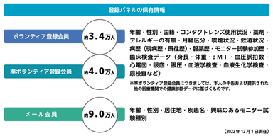 登録パネル　保有情報