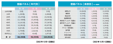 登録パネル　年代別・疾患別