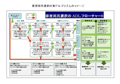 排泄用具選択の新アルゴリズムのイメージ