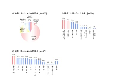 装具、サポーターの満足度／効果／不満点